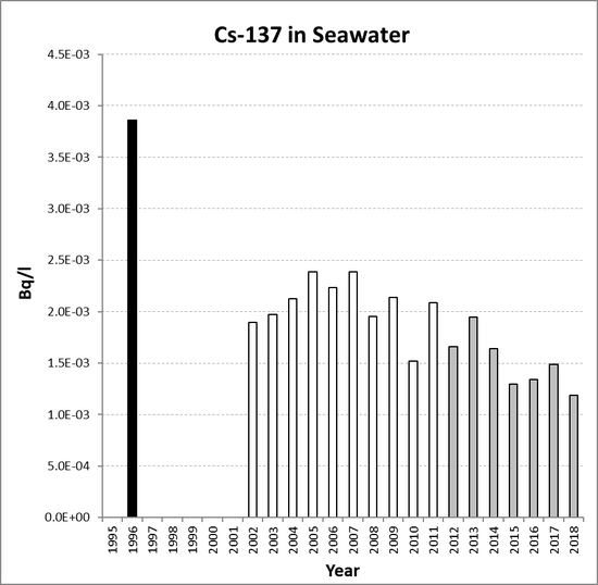 Annual mean environmental concentrations of Cs-137 in seawater for the period 1995 to 2018 for OSPAR RSC sub-region 1. Time periods indicated are baseline period (black columns), assessment period (grey columns) and intervening years (white columns).