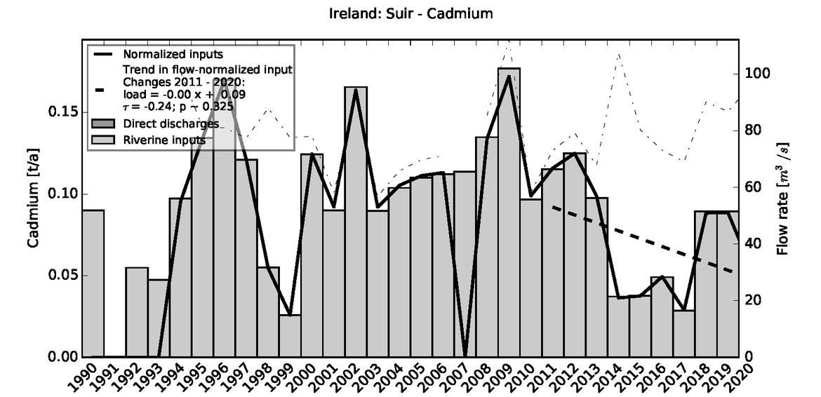 Figure 4.1.2: Time series of Cadmium loads