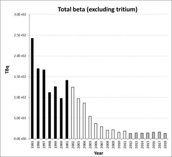 Figure 5.5: Total beta (excluding tritium) discharges from the nuclear fuel reprocessing sub-sector for all Contracting Parties for the period 1995 to 2018. Time periods indicated are baseline period (black columns), assessment period (grey columns) and intervening years (white columns).