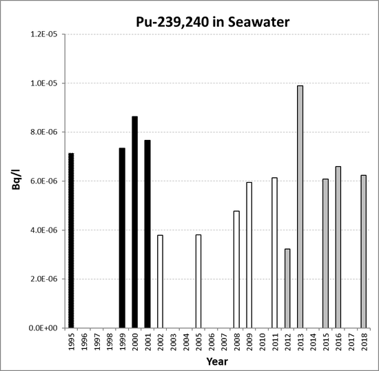 Annual mean environmental concentrations of Pu-239,240 in seawater for the period 1995 to 2018 for OSPAR RSC sub-region 15. Time periods indicated are baseline period (black columns), assessment period (grey columns) and intervening years (white columns).
