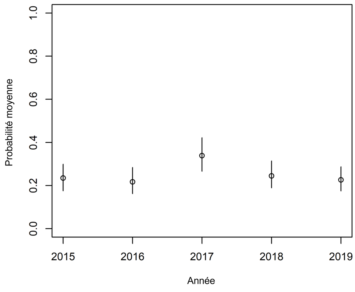Figure s : Tendance de la probabilité que les traits de chalut dans la Région Golfe de Gascogne et côte ibérique contiennent des sacs plastiques. La tendance de régression linéaire n'est pas statistiquement significative (p = 0,96). Les lignes verticales sont les intervalles de confiance à 95 %.