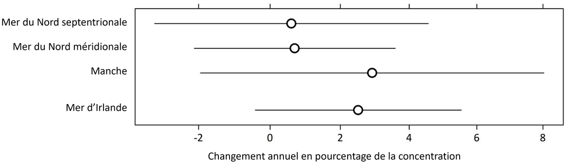 Figure 11 : Changement annuel en pourcentage des niveaux de métabolites biliaires des HAP chez les poissons dans chaque zone d’évaluation des contaminants d'OSPAR.