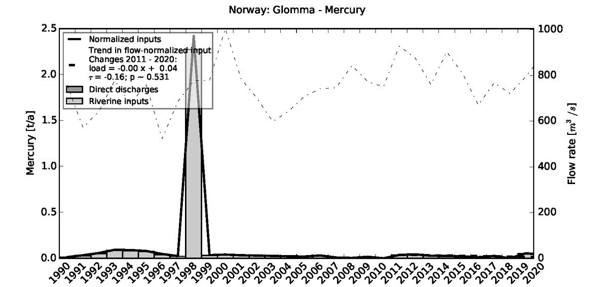 Figure 3.10.4: Time series of Mercury loads