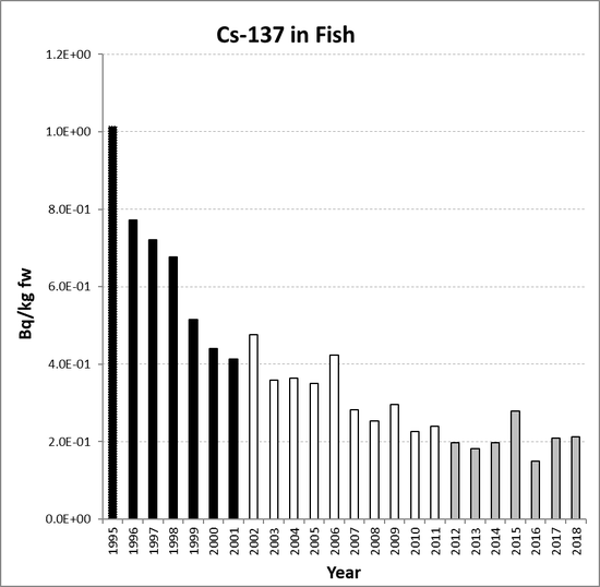 Annual mean environmental concentrations of Cs-137 in fish for the period 1995 to 2018 for OSPAR RSC sub-region 10. Time periods indicated are baseline period (black columns), assessment period (grey columns) and intervening years (white columns).