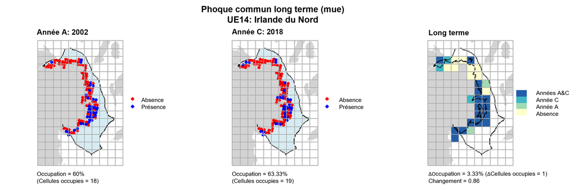 UE14 Analyse à long terme. Les cartes (a) et (b) montrent les données de comptage (rouge = absence, bleu = présence), l’UE est indiquée en bleu clair. (c) montre les données de présence/absence agrégées pour des mailles de 15 km (occupation = 3.33, changement = 0.86, n. cellules= 30).