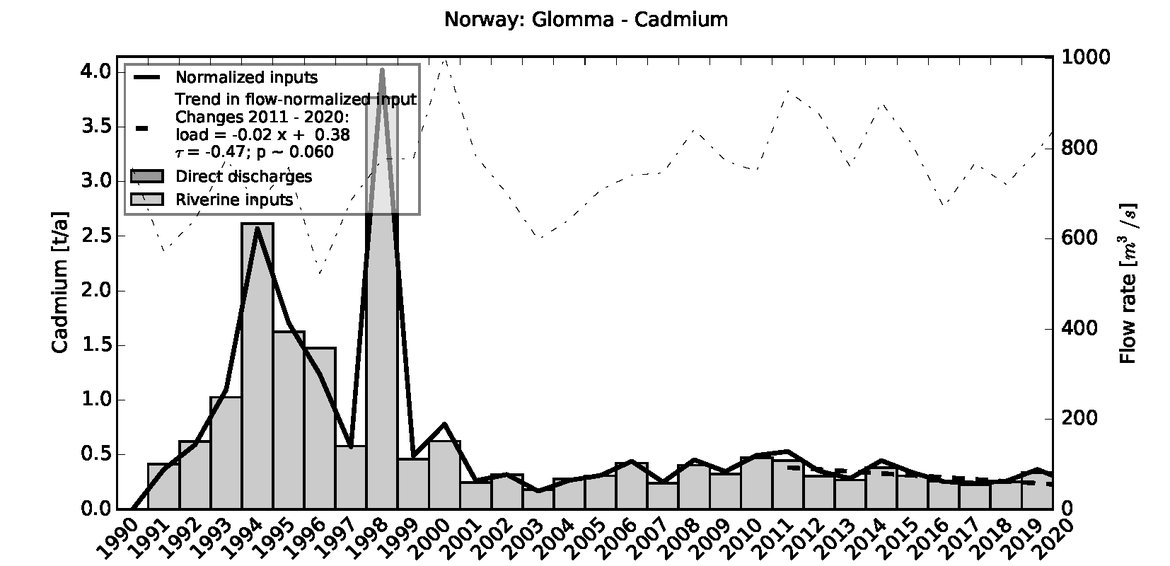 Figure 3.10.2: Time series of Cadmium loads