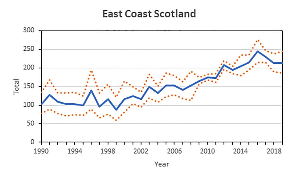 Figure r: Estimates of bottlenose dolphin abundance (number of individuals) in the East Coast Scotland AU. Dashed lines indicate 95% HPDI.