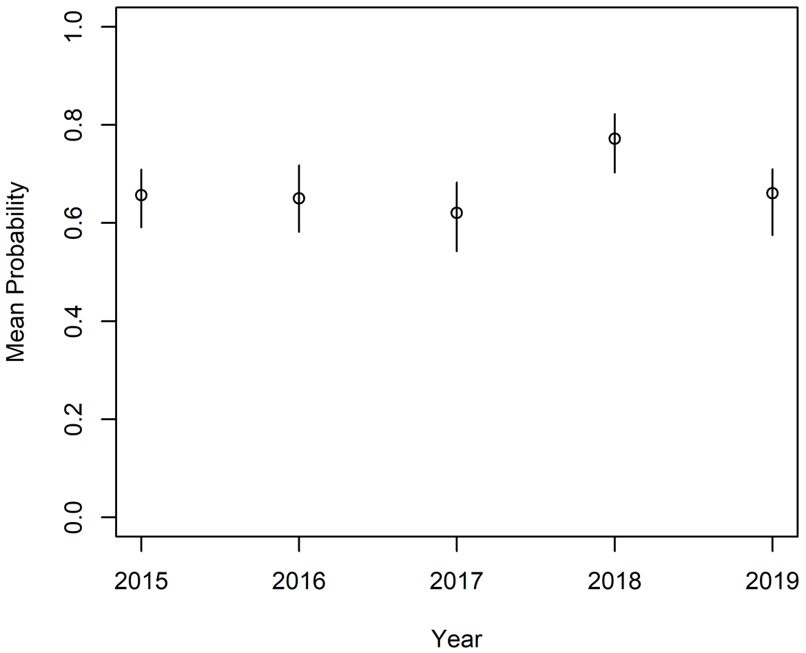 Figure r: Trend of probability that hauls from the Bay of Biscay and Iberian Coast contain fishing litter. Linear regression trend not statistically significant (p=0,09). The vertical lines are 95% confidence intervals