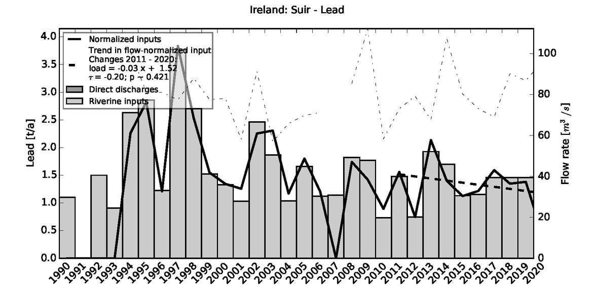 Figure 4.1.3: Time series of Lead loads