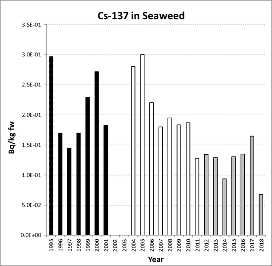 Annual mean environmental concentrations of Cs-137 in seaweed for the period 1995 to 2018 for OSPAR RSC sub-region 10. Time periods indicated are baseline period (black columns), assessment period (grey columns) and intervening years (white columns).
