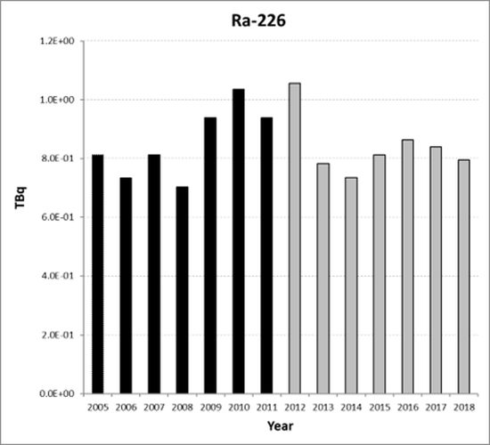 Figure 6.4: Ra-226 discharges from oil and gas sub-sector for all Contracting Parties for the period 2005 to 2018. Time periods indicated are baseline period (black columns), assessment period (grey columns).