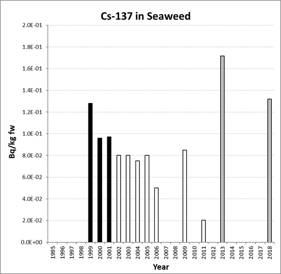 Annual mean environmental concentrations of Cs-137 in seaweed for the period 1995 to 2018 for OSPAR RSC sub-region 14. Time periods indicated are baseline period (black columns), assessment period (grey columns) and intervening years (white columns).