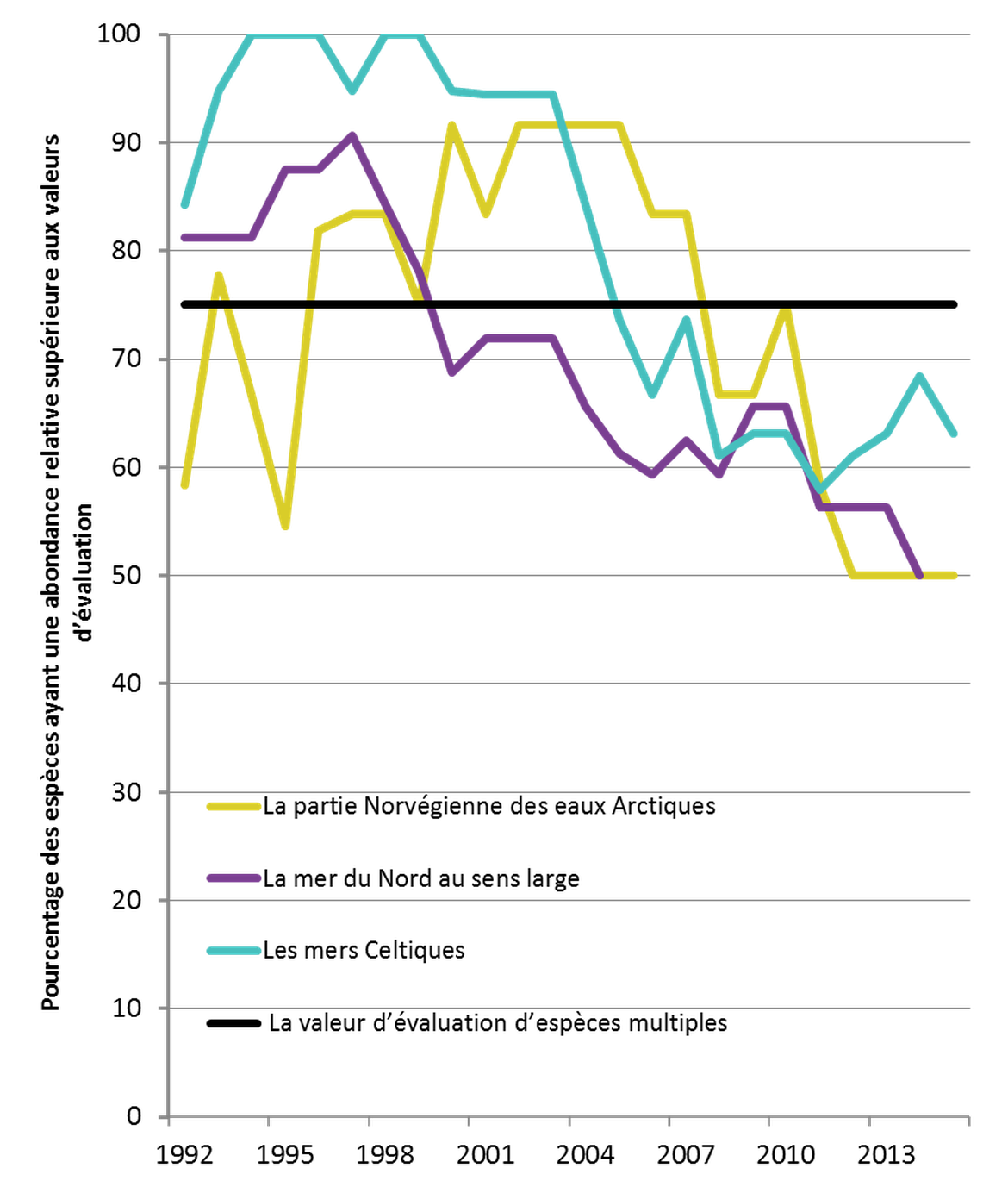 Figure 1: Modification de la proportion annuelle des espèces dépassant les valeurs d’évaluation pout l’abondance relative des oiseaux de mer reproducteurs dans la partie norvégienne des eaux Arctiques (12 espèces) et dans les mers Celtiques (19 espèces) au cours de la période de 1992 à 2015, et dans la région de la mer du Nord au sens large (32 espèces) au cours de la période de 1992 à 2014