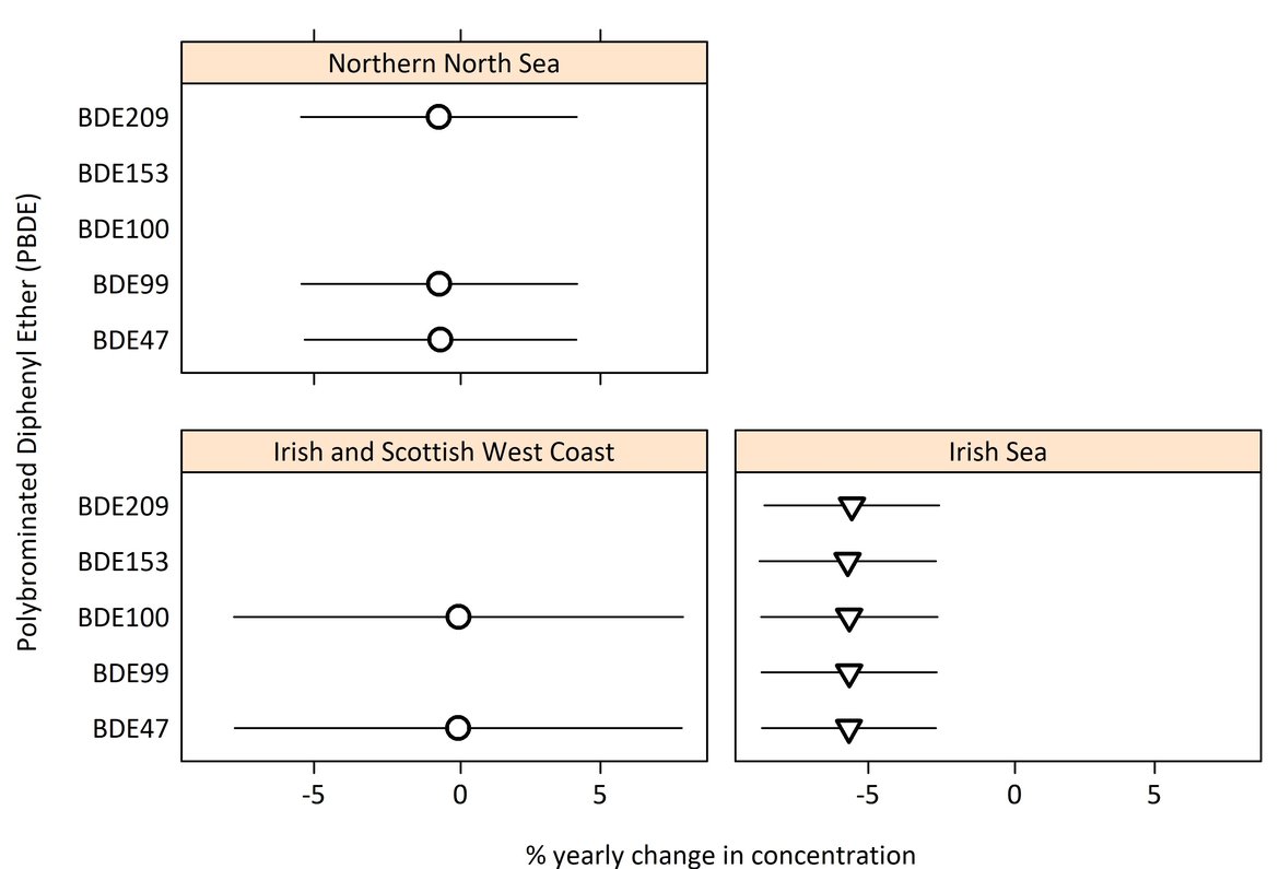 Figure c: Percentage annual change in PBDE congener concentration in sediment in each OSPAR contaminants assessment area (with 95% confidence limits).