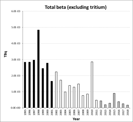 Total beta (excluding tritium) discharges from the nuclear power station sub-sector for Germany for the period 1995 to 2018. Time periods indicated are baseline period (black columns), assessment period (grey columns) and intervening years (white columns).