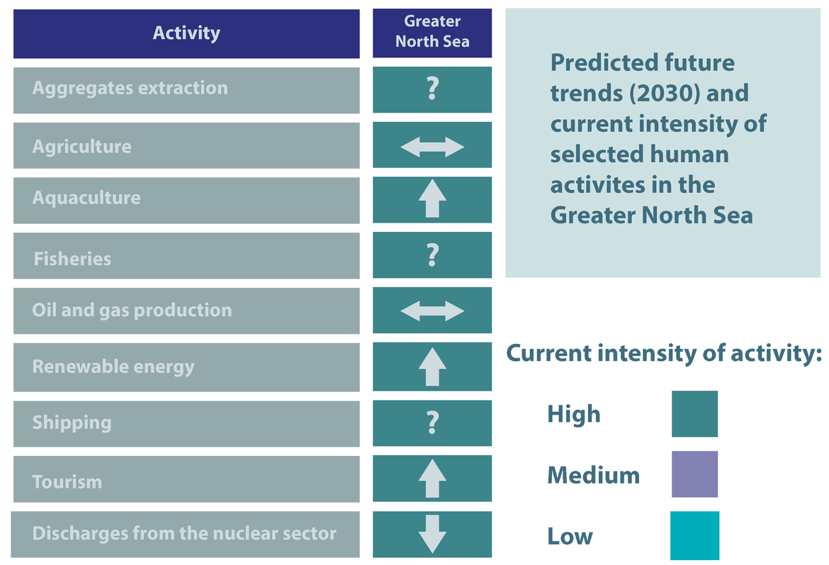 Figure 10.2: Predicted future trends for 2030 (icons) and current intensity (colour) of selected human activities in OSPAR Region II