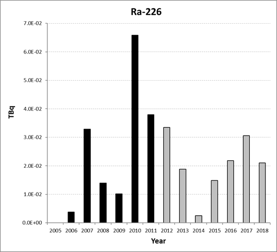 Ra-226 discharges from the non-nuclear oil and gas sub-sector for Denmark for the period 2005 to 2018. Time periods indicated are baseline period (black columns) and assessment period (grey columns).