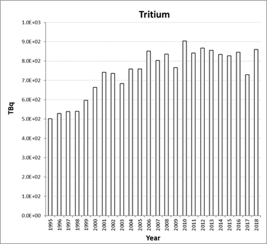 Tritium discharges from the nuclear power station sub-sector for France for the period 1995 to 2018. Tritium discharges have not been assessed in the Fifth Periodic Evaluation (See Section 2, section 2.2.2).
