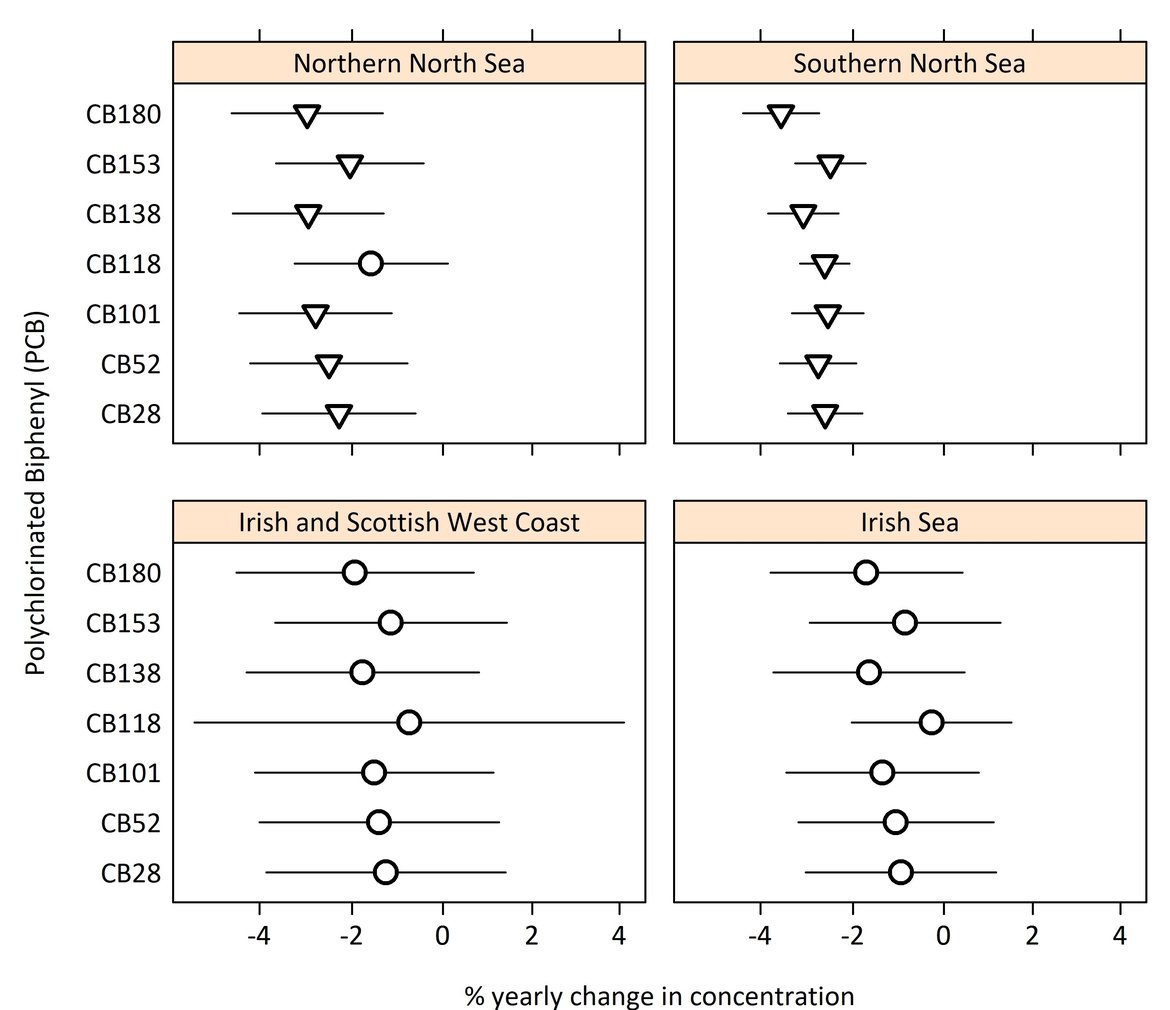 Figure d: Percentage annual change in PCB concentrations in sediment by OSPAR contaminants assessment area and compound.