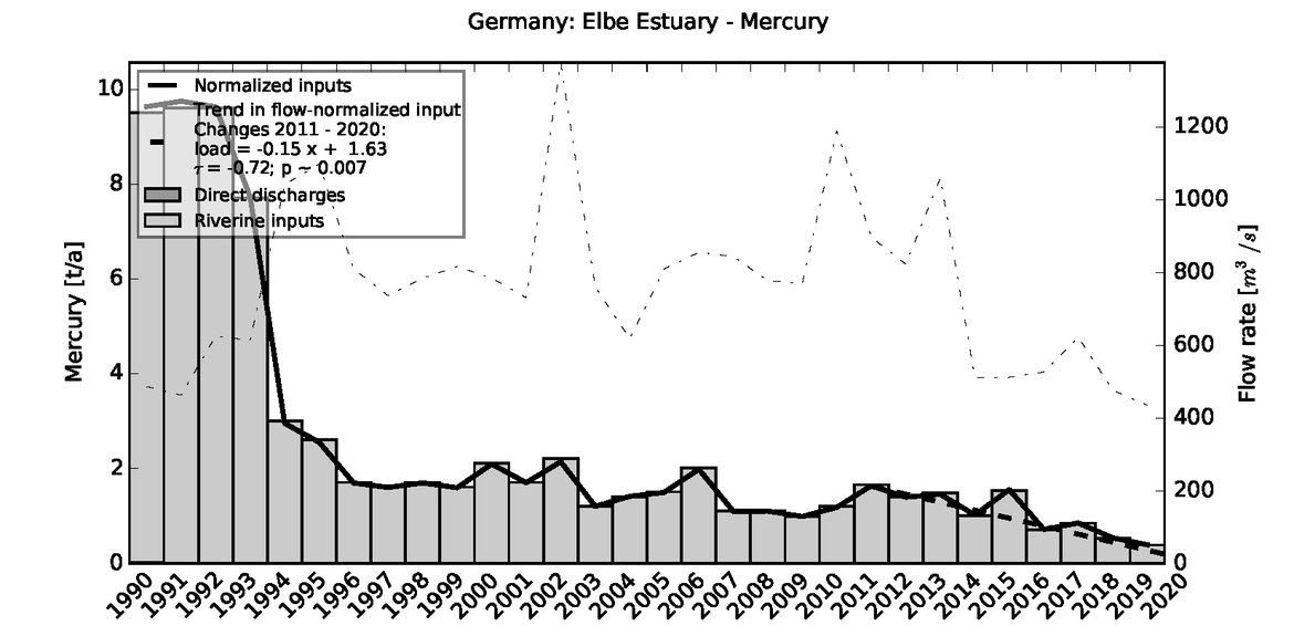 Figure 3.7.4: Time series of Mercury loads