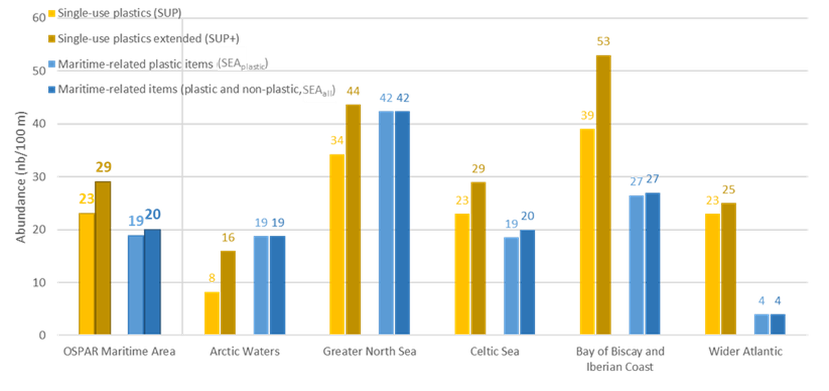 Figure f: Median abundances of SUP, SUP+, SEAplastic and SEAall categories in OSPAR Maritime Area and regions from 2021 to 2023