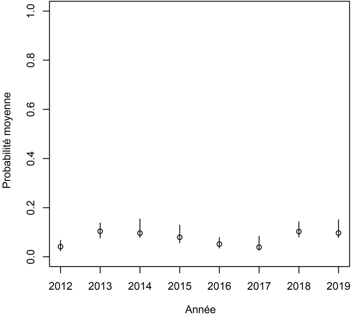Figure n : Tendance de la probabilité que les traits de chalut dans la Région Mers celtiques contiennent des déchets de pêche. La tendance de régression linéaire n'est pas statistiquement significative (p = 0,65). Les lignes verticales sont les intervalles de confiance à 95 %