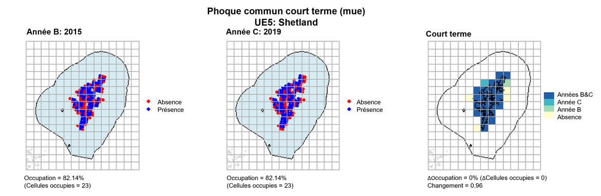 UE5 Analyse à court terme. Les cartes (a) et (b) montrent les données de comptage (rouge = absence, bleu = présence), l’UE est indiquée en bleu clair. (c) montre les données de présence/absence agrégées pour des mailles de 15 km (occupation = 0, changement = 0.96, n. cellules= 28).