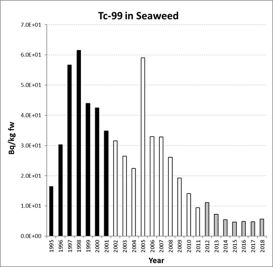 Annual mean environmental concentrations of Tc-99 in seaweed for the period 1995 to 2018 for OSPAR RSC sub-region 10. Time periods indicated are baseline period (black columns), assessment period (grey columns) and intervening years (white columns).