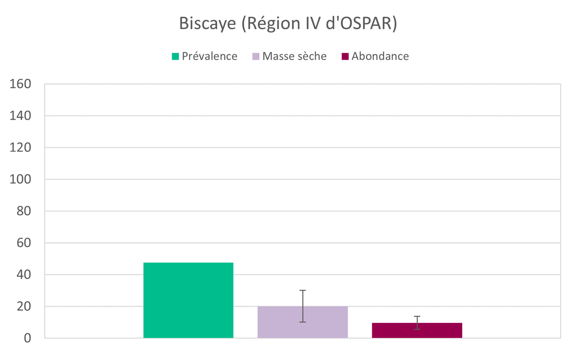 Figure 1: Prévalence moyenne (pourcentage d’individus touchés), masse sèche (g par individu x 100) et nombre (abondance) des déchets ingérés par les tortues de mer dans la Biscaye (Région IV d'OSPAR), N = taille de l’échantillon (après INDICIT, 2021)