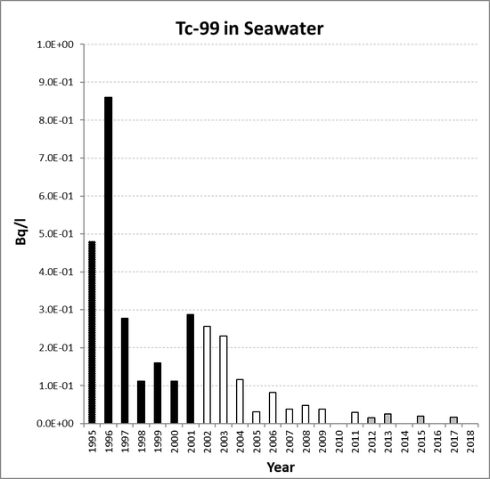 Annual mean environmental concentrations of Tc-99 in seawater for the period 1995 to 2018 for OSPAR RSC sub-region 6. Time periods indicated are baseline period (black columns), assessment period (grey columns) and intervening years (white columns).