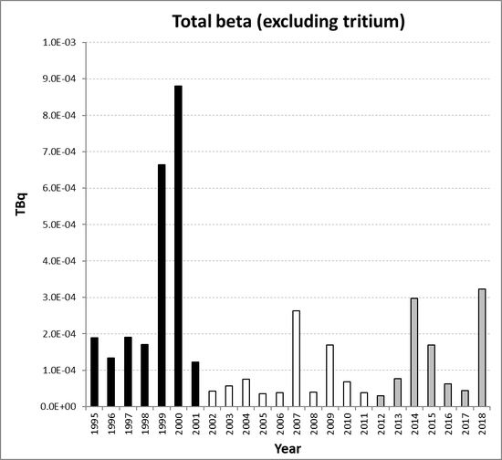 Total beta (excluding tritium) discharges from the nuclear research and development sub-sector for Switzerland for the period 1995 to 2018. Time periods indicated are baseline period (black columns), assessment period (grey columns) and intervening years (white columns).