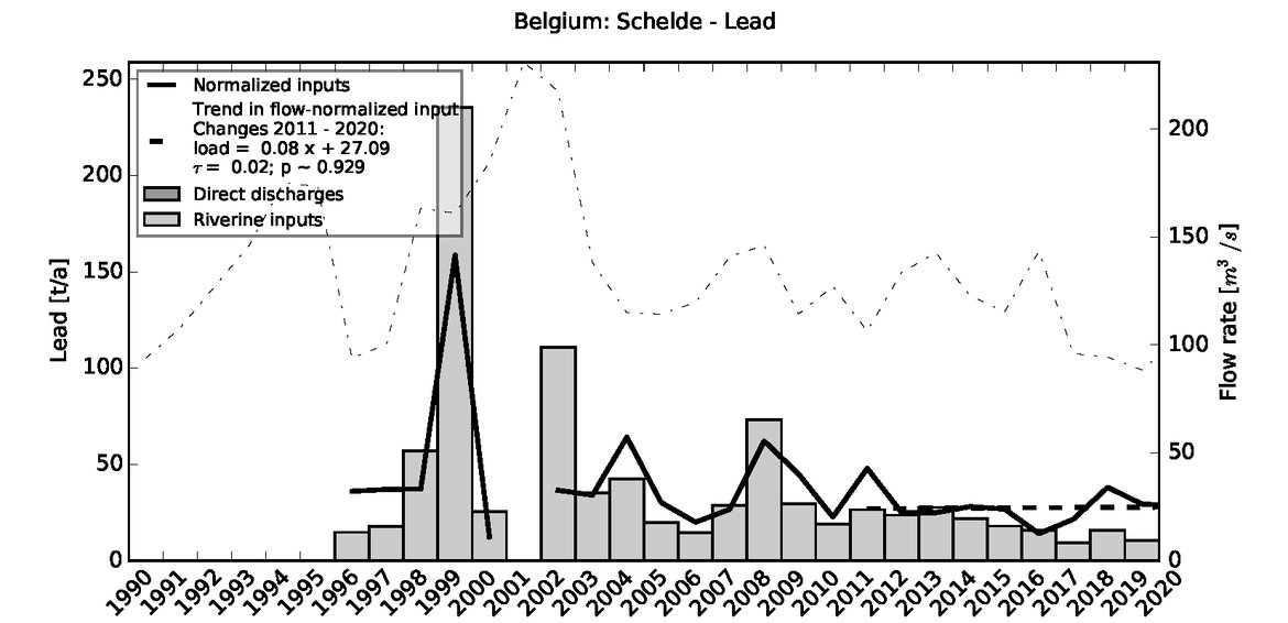 Figure 3.3.3: Time series of Lead loads