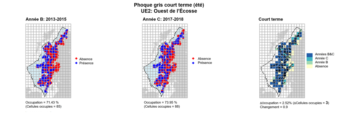 UE2 Analyse à court terme. Les cartes (a) et (b) montrent les données de comptage (rouge = absence, bleu = présence), l’UE est indiquée en bleu clair. (c) montre les données de présence/absence agrégées pour des mailles de 15 km2 (occupation = 2.52, changement = 0.9, n. cellules = 119).