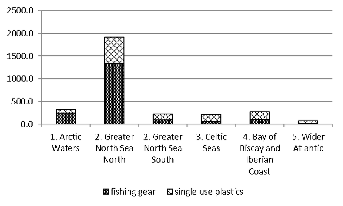 Figure 5: Regional differences in mean abundance of Single Use Plastics (SUPs) and fishing gear on OSPAR survey sites in the period April 2012 – January 2018