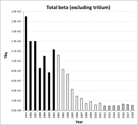Total beta (excluding tritium) discharges from nuclear fuel reprocessing sub-sector for the United Kingdom for the period 1995 to 2018. Time periods indicated are baseline period (black columns), assessment period (grey columns) and intervening years (white columns).