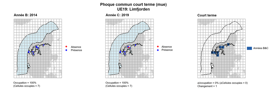 UE19 Analyse à court terme. Les cartes (a) et (b) montrent les données de comptage (rouge = absence, bleu = présence), l’UE est indiquée en bleu clair. (c) montre les données de présence/absence agrégées pour des mailles de 15 km (occupation = 0, changement = 1, n. cellules= 7).