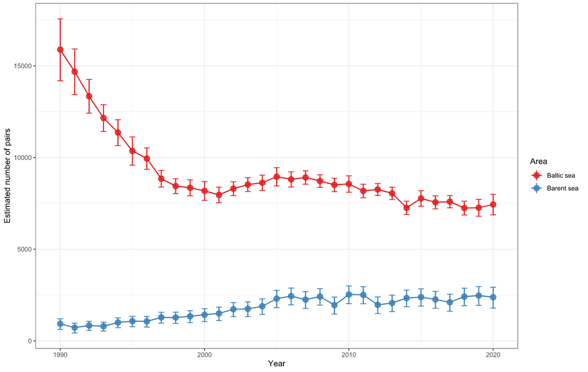 Figure 2. Trends in the number of breeding pairs of the Lesser black-backed gull Larus fuscus fuscus during the period 1990-2020.