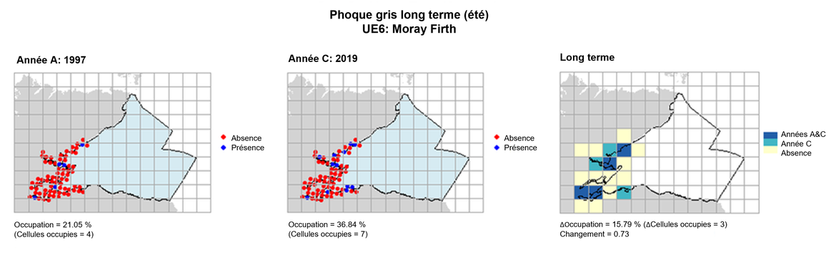 UE6 Analyse à long terme. Les cartes (a) et (b) montrent les données de comptage (rouge = absence, bleu = présence), l’UE est indiquée en bleu clair. (c) montre les données de présence/absence agrégées pour des mailles de 15 km2 (occupation = 15.79, changement = 0.73, n. cellules = 19).
