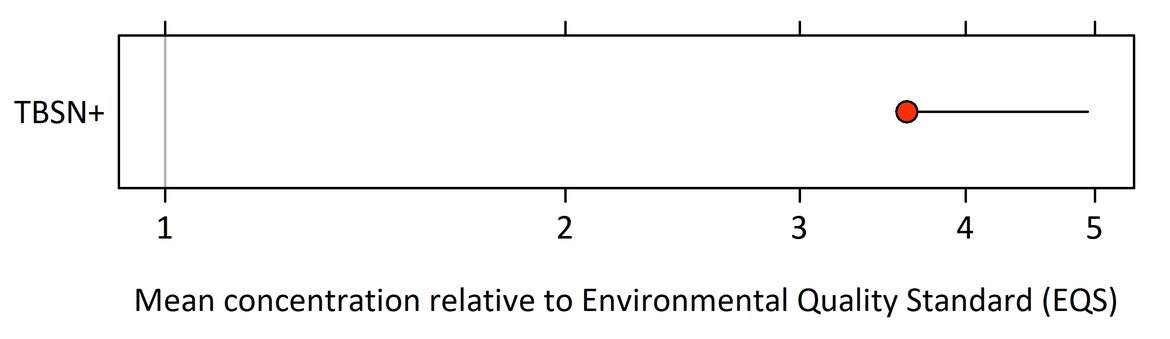 Figure d: Mean regional status for TBT (TBSN+) for the Southern North Sea with estimated mean concentration relative to the EQS and pointwise upper one-sided 95% confidence interval.
