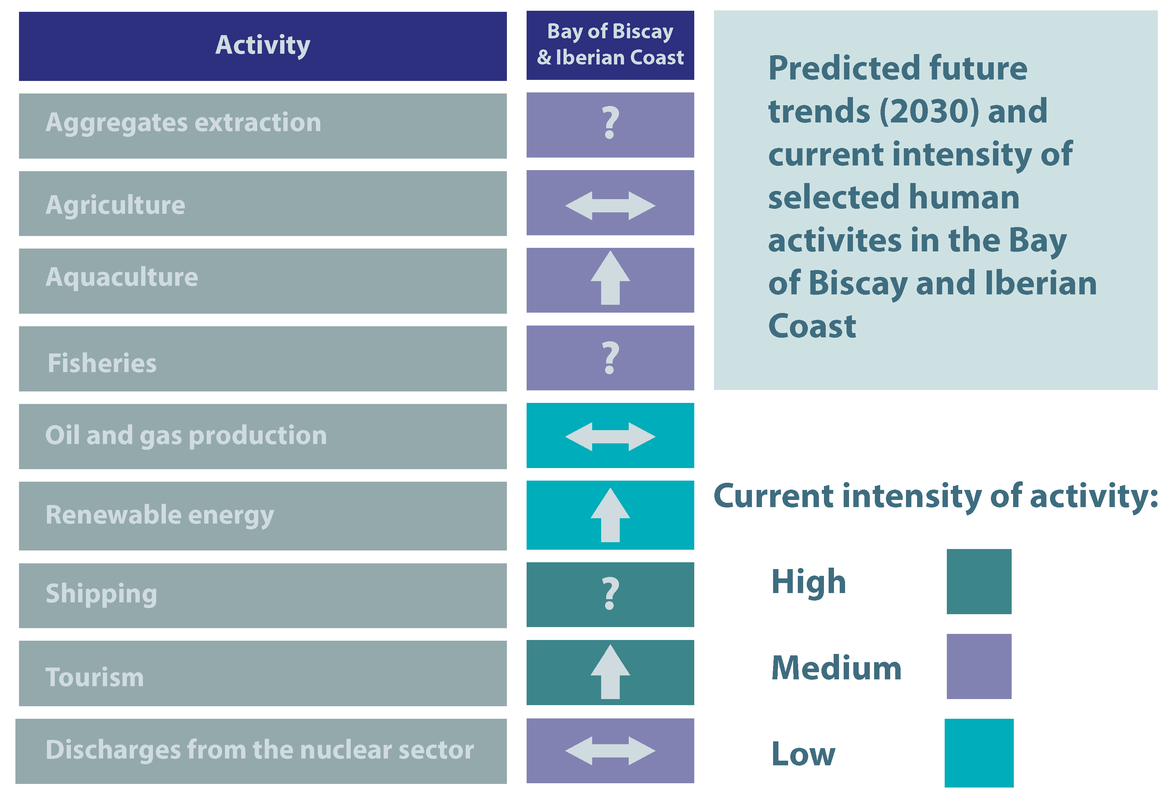 Figure 10.4: Predicted future trends for 2030 (icons) and current intensity (colour) of selected human activities in OSPAR Region IV