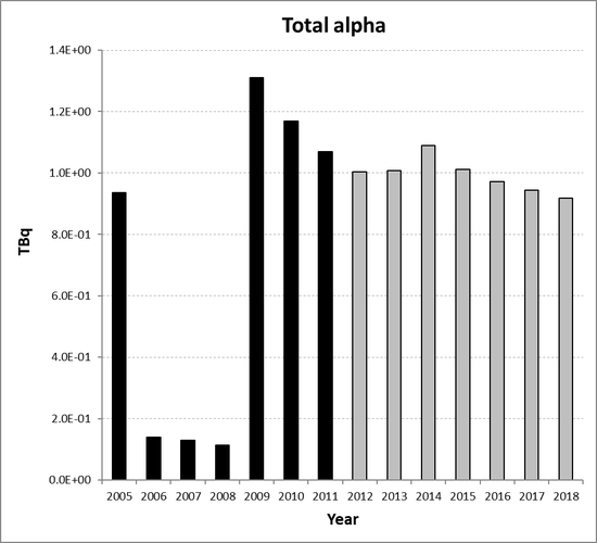 Total alpha discharges from the non-nuclear oil and gas sub-sector for the Netherlands for the period 2005 to 2018. Time periods indicated are baseline period (black columns) and assessment period (grey columns).