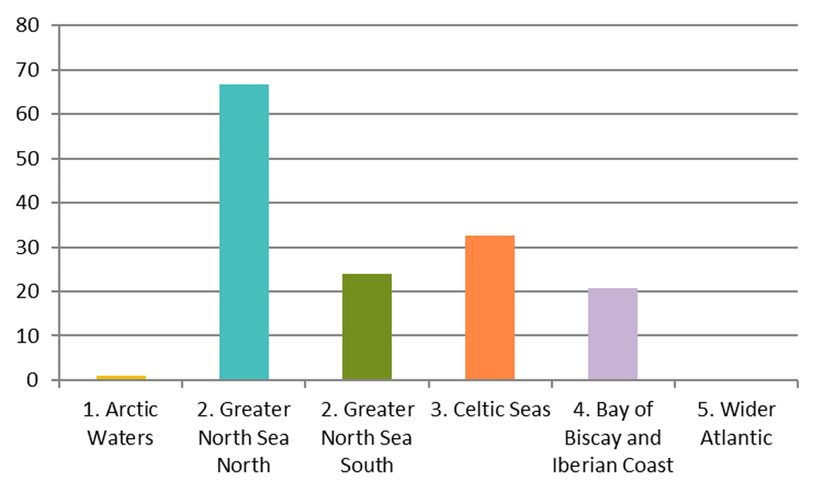 Figure 8: Regional differences in mean abundance of crisp and sweet packets on OSPAR survey sites in the period April 2012 – January 2018