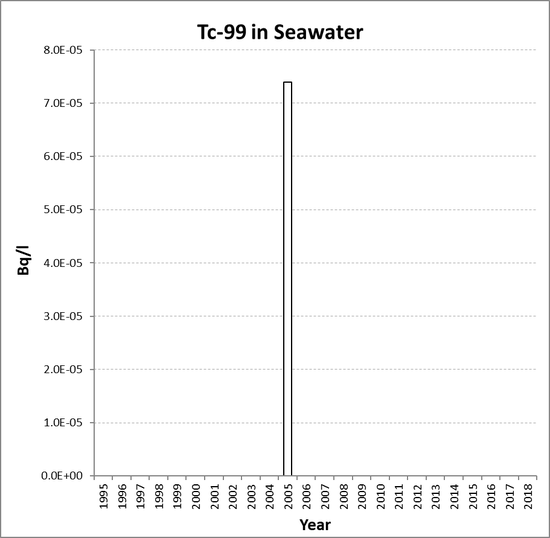 Annual mean environmental concentrations of Tc-99 in seawater for the period 1995 to 2018 for OSPAR RSC sub-region 2. Time periods indicated are baseline period (black columns), assessment period (grey columns) and intervening years (white columns).