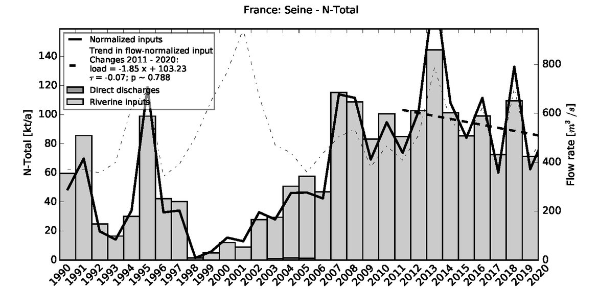 Figure 3.2.5: Time series of Total Nitrogen loads