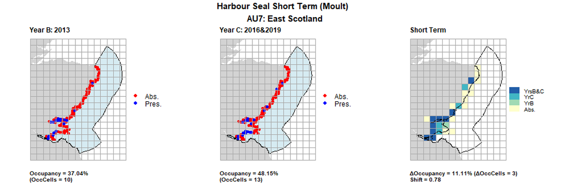 AU7 Short Term analysis. Maps (a) and (b) show count data (red = absence, blue = presence), AU is shown in light blue. (c) shows presence / absence data aggregated to 15km cells (occupancy = 11.11, shift = 0.78, n. cells = 27).