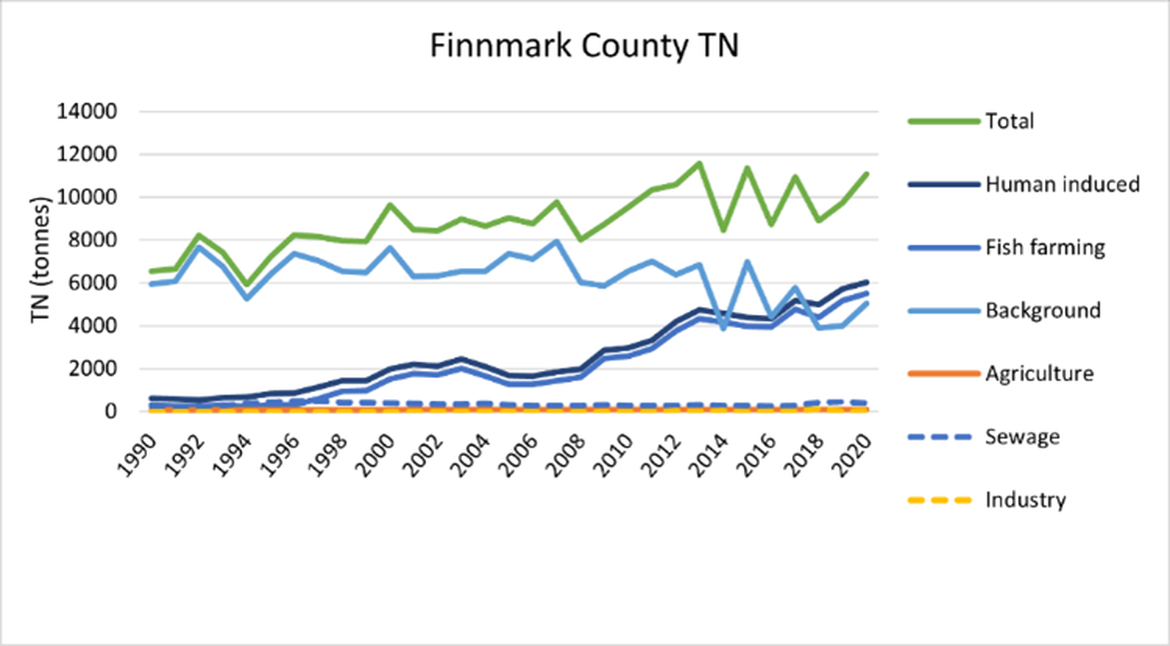 Figure 2.1.9: Direct discharges of total nitrogen (TN) by source in the County of Finnmark, 1990-2020. (Source: TEOTIL, www.niva.no)