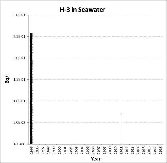 Annual mean environmental concentrations of H-3 in seawater for the period 1995 to 2018 for OSPAR RSC sub-region 15. Time periods indicated are baseline period (black columns), assessment period (grey columns) and intervening years (white columns).