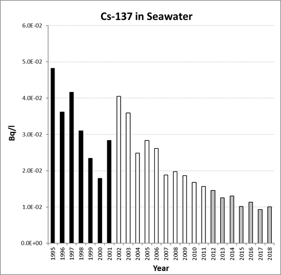 Annual mean environmental concentrations of Cs-137 in seawater for the period 1995 to 2018 for OSPAR RSC sub-region 12. Time periods indicated are baseline period (black columns), assessment period (grey columns) and intervening years (white columns).