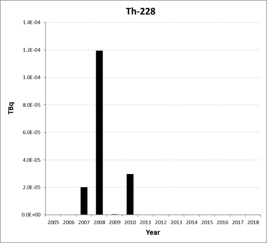 Th-228 discharges from the non-nuclear oil and gas sub-sector for Denmark for the period 2005 to 2018. Time periods indicated are baseline period (black columns) and assessment period (grey columns).