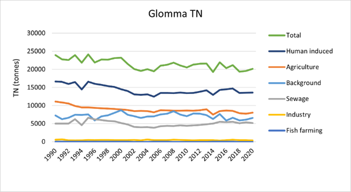 Figure 3.10.8: Total nitrogen (TN) from direct discharges by source, for the entire Glomma River Basin Region. (Source: TEOTIL, www.niva.no)
